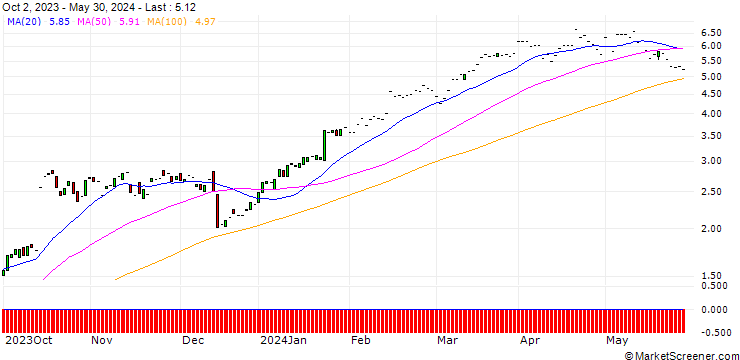 Chart JP MORGAN/CALL/PROGRESSIVE/155/0.1/17.01.25