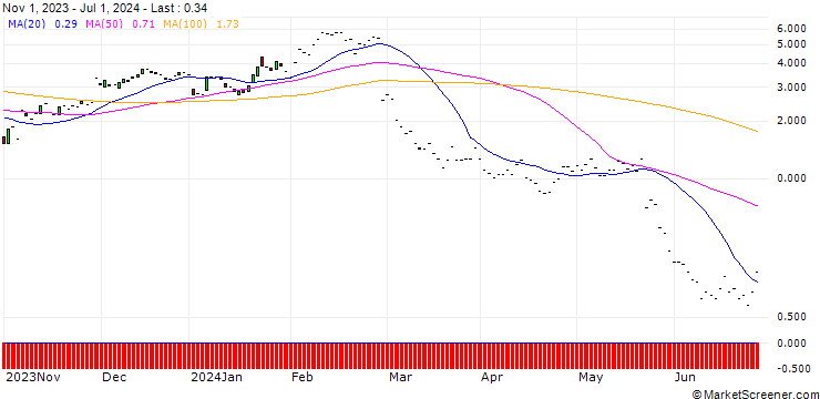 Chart JP MORGAN/CALL/SNOWFLAKE A/210/0.1/17.01.25