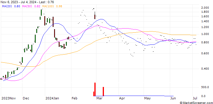 Chart JP MORGAN/CALL/MARATHON DIGITAL/16/0.1/17.01.25