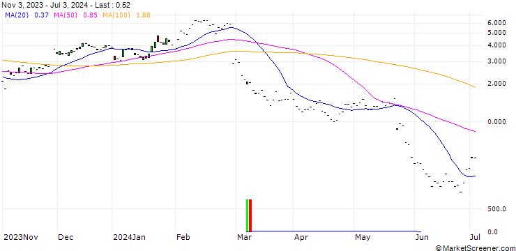 Chart JP MORGAN/CALL/SNOWFLAKE A/200/0.1/17.01.25