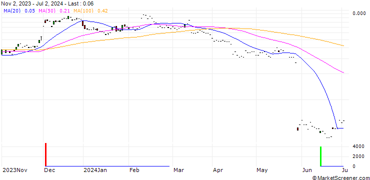 Chart JP MORGAN/CALL/UIPATH A/20/0.1/17.01.25