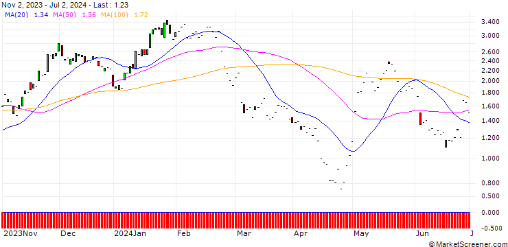 Chart JP MORGAN/CALL/MERCADOLIBRE/1750/0.01/17.01.25