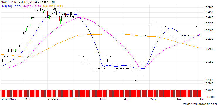 Chart JP MORGAN/CALL/SNAP/16/0.1/17.01.25
