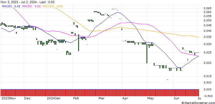 Chart MORGAN STANLEY PLC/CALL/BCE/72/0.1/20.12.24