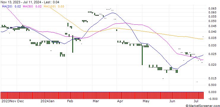 Chart MORGAN STANLEY PLC/CALL/BCE/62/0.1/20.12.24