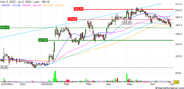 Chart MOS Utility Limited