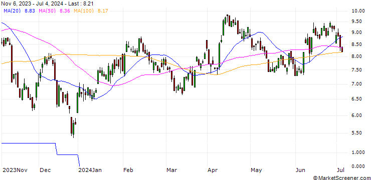 Chart SG/PUT/EUR/USD/1.18/100/20.12.24