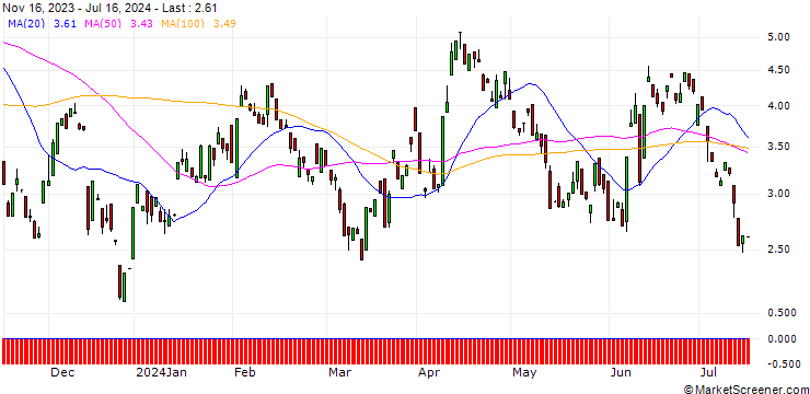 Chart BANK VONTOBEL/PUT/EUR/USD/1.12/100/20.09.24