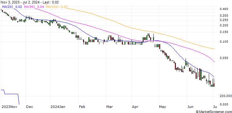 Chart DZ BANK/PUT/MICROSOFT/220/0.1/20.12.24
