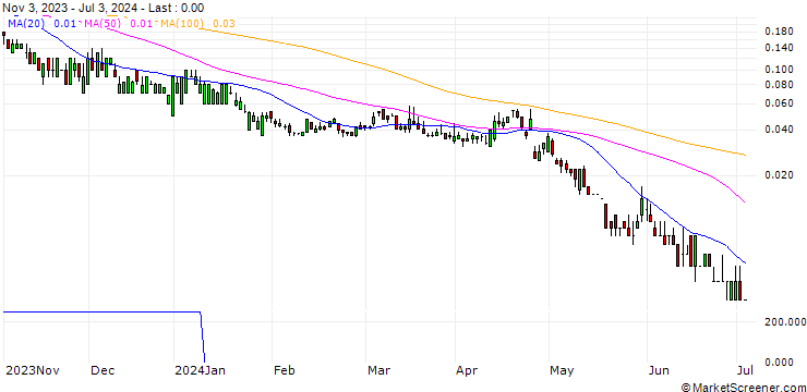 Chart DZ BANK/PUT/MICROSOFT/180/0.1/20.12.24