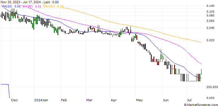Chart DZ BANK/PUT/MICROSOFT/170/0.1/20.12.24