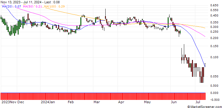 Chart DZ BANK/PUT/ADOBE/300/0.1/20.12.24