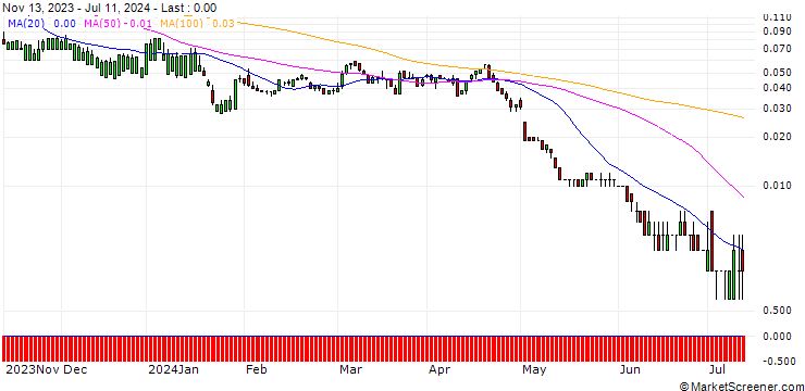 Chart DZ BANK/PUT/APPLE/100/0.1/20.12.24
