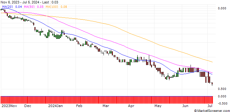 Chart DZ BANK/PUT/CATERPILLAR/190/0.1/20.12.24