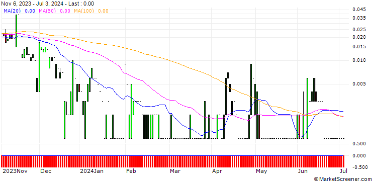 Chart CALL/BALOISE N/250/0.1/20.12.24