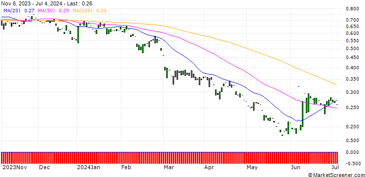 Chart PUT/NORDEX/6/1/20.12.24