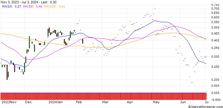 Chart JP MORGAN/CALL/TYSON FOODS `A`/60/0.1/17.01.25