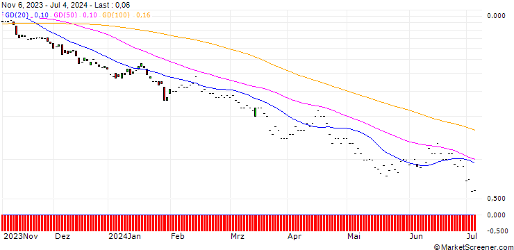 Chart JP MORGAN/PUT/CITIGROUP/50/0.1/17.01.25