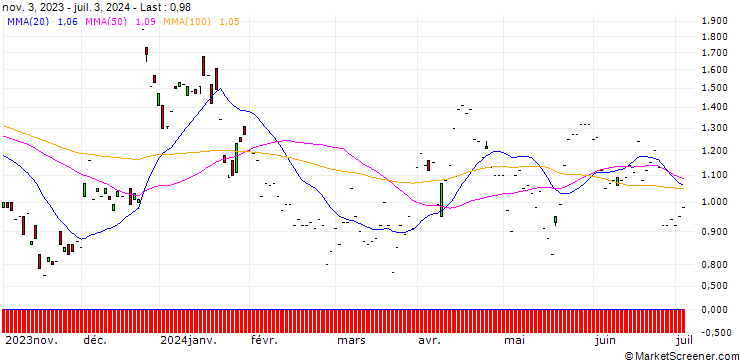 Chart JP MORGAN/PUT/NETEASE ADR/95/0.1/17.01.25