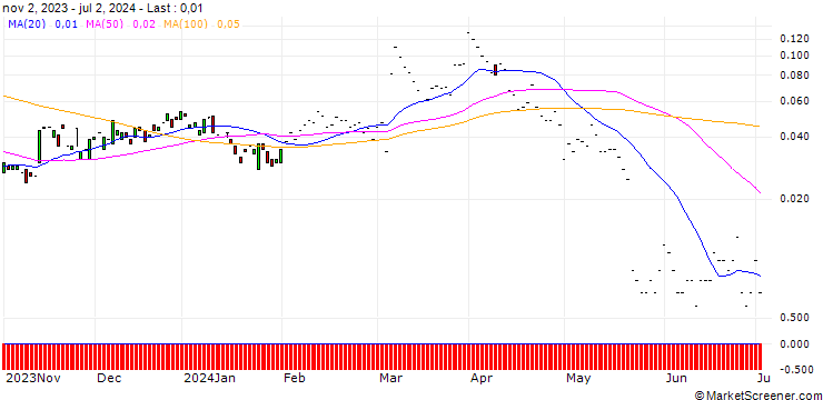Chart JP MORGAN/CALL/TARGET CORP/270/0.1/17.01.25