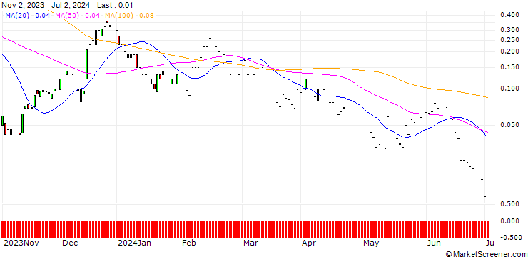 Chart JP MORGAN/CALL/ENPHASE ENERGY/400/0.1/17.01.25