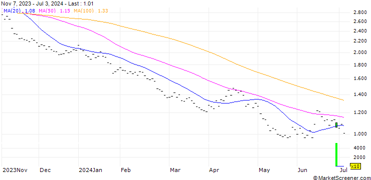 Chart BANK VONTOBEL/PUT/DAX/16000/0.002/19.12.25