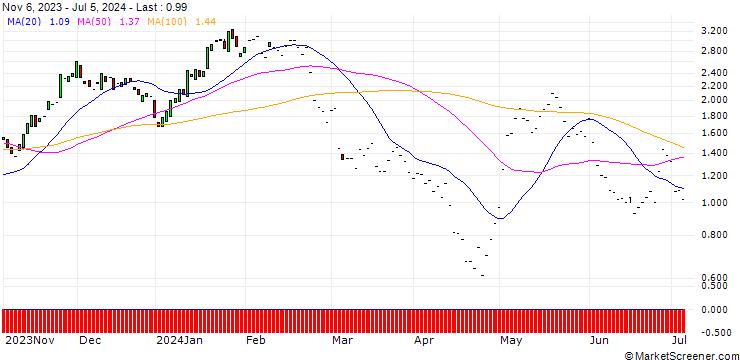 Chart JP MORGAN/CALL/MERCADOLIBRE/1800/0.01/17.01.25