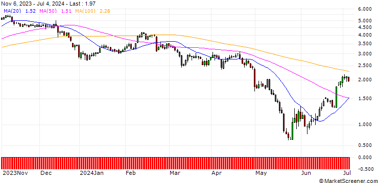 Chart JP MORGAN/PUT/MODERNA/125/0.1/17.01.25