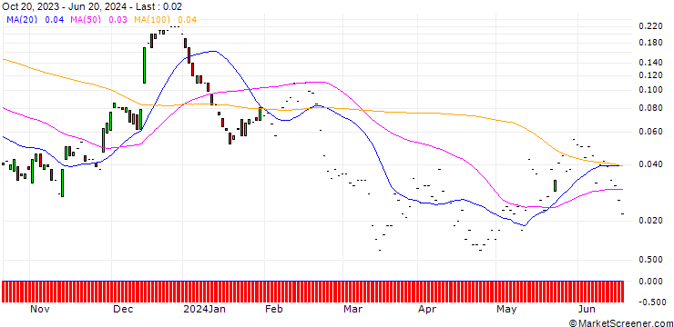 Chart JP MORGAN/CALL/SUNRUN/45/0.1/17.01.25
