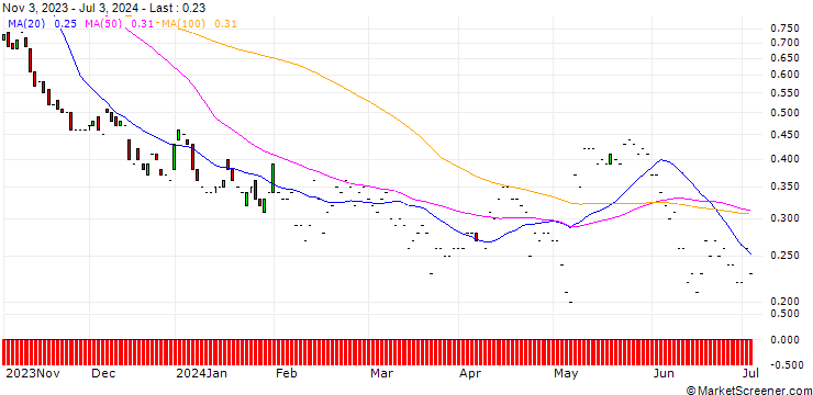 Chart JP MORGAN/PUT/SHOPIFY A/50/0.1/17.01.25