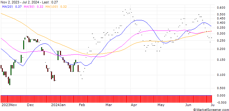 Chart JP MORGAN/CALL/CROCS/260/0.1/17.01.25