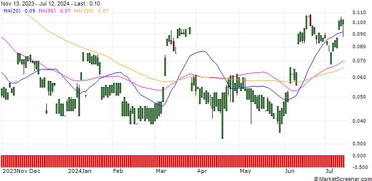 Chart MORGAN STANLEY PLC/CALL/KIMBERLY-CLARK/180/0.1/20.12.24