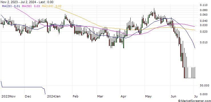 Chart HSBC/CALL/DÜRR/30/0.1/18.12.24