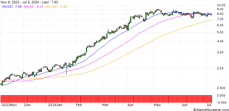 Chart SG/CALL/GE AEROSPACE/95.8/0.1252/17.01.25