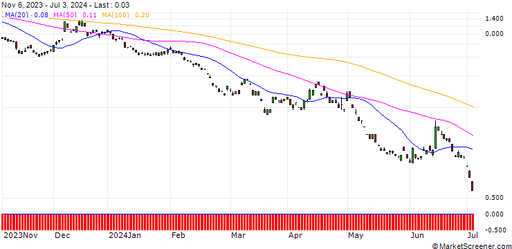 Chart SG/PUT/EUR/JPY/134/100/20.12.24