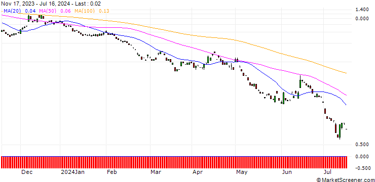 Chart SG/PUT/EUR/JPY/132/100/20.12.24