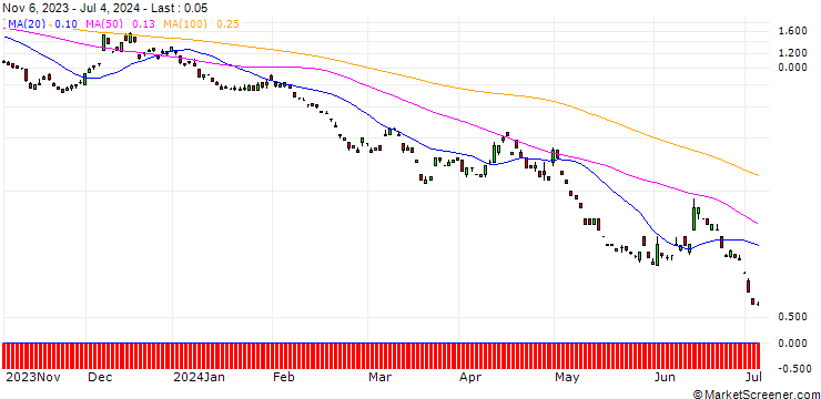 Chart SG/PUT/EUR/JPY/136/100/20.12.24