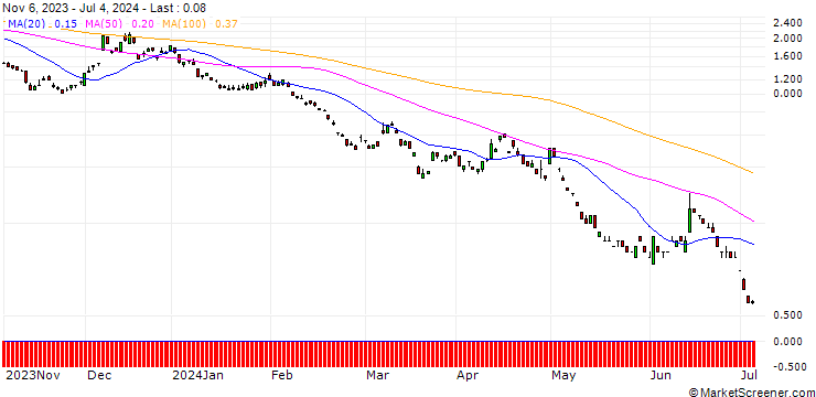 Chart SG/PUT/EUR/JPY/140/100/20.12.24