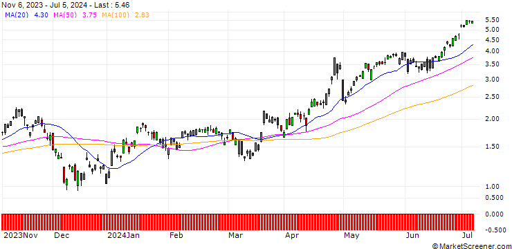 Chart SG/CALL/EUR/JPY/164/100/20.12.24