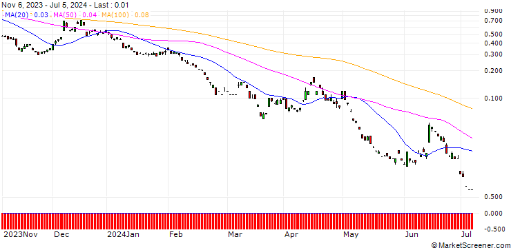Chart SG/PUT/EUR/JPY/126/100/20.12.24