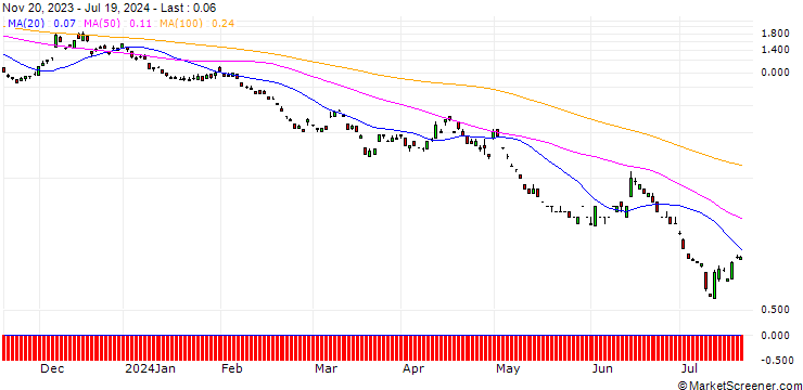Chart SG/PUT/EUR/JPY/138/100/20.12.24