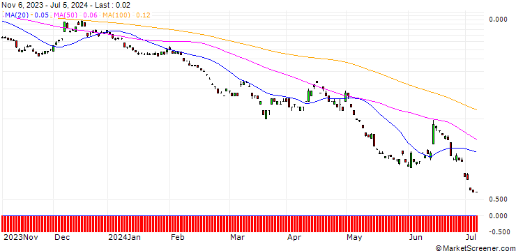 Chart SG/PUT/EUR/JPY/130/100/20.12.24