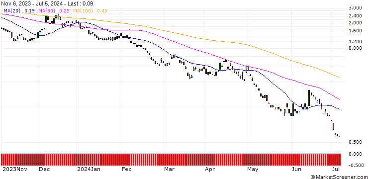 Chart SG/PUT/EUR/JPY/142/100/20.12.24
