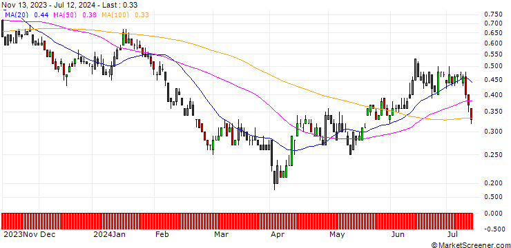 Chart DZ BANK/PUT/BMW/84/0.1/21.03.25