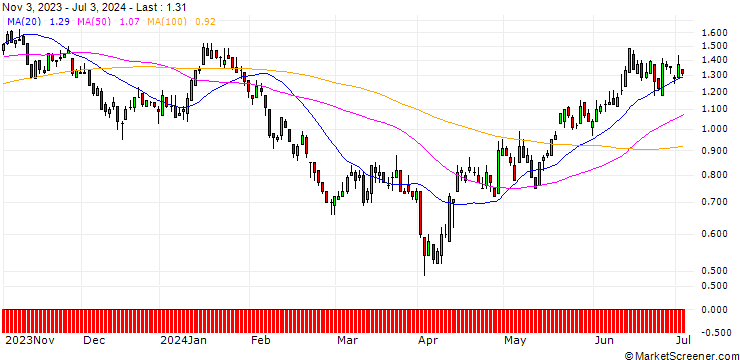 Chart DZ BANK/PUT/BMW/100/0.1/21.03.25