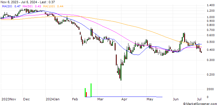 Chart DZ BANK/PUT/HENSOLDT/36/0.1/20.12.24