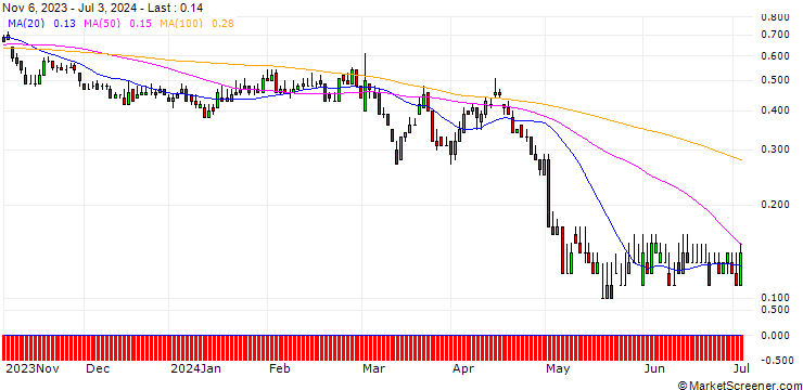 Chart DZ BANK/PUT/HENKEL AG VZ/70/0.1/21.03.25