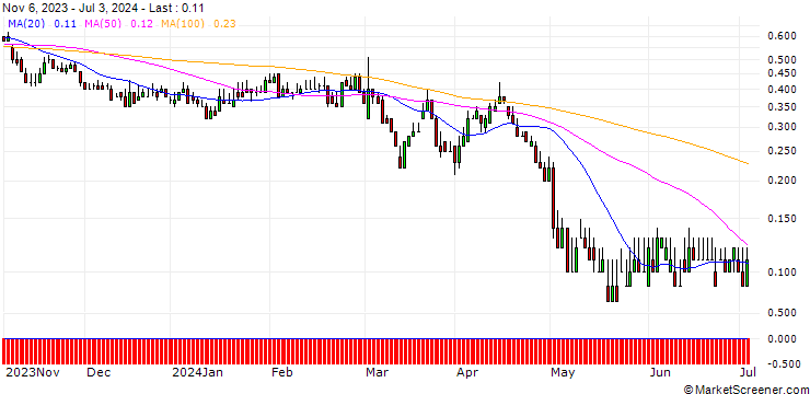 Chart DZ BANK/PUT/HENKEL AG VZ/68/0.1/21.03.25