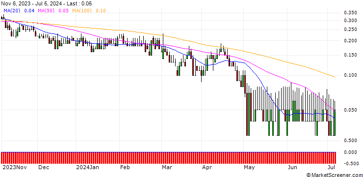 Chart DZ BANK/PUT/HENKEL AG VZ/60/0.1/21.03.25