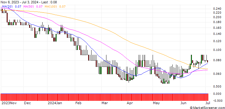 Chart DZ BANK/PUT/BMW/60/0.1/21.03.25